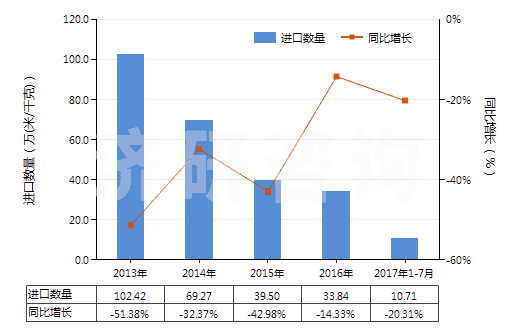 2013-2017年7月中國其他聚酯短纖<85%棉混漂白布(平米重≤170g)(HS55131320)進(jìn)口量及增速統(tǒng)計 2013-2017年7月中國其他聚酯短纖<85%棉混漂白布(平米重≤170g)(HS55131320)進(jìn)口量及增速統(tǒng)計